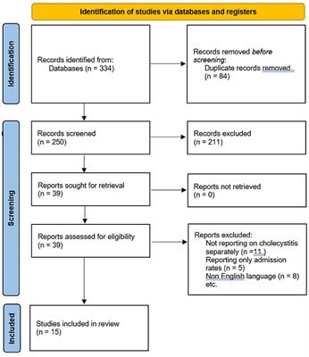 COVID-19 and Acute Cholecystitis Management: A Systematic Review of Current Literature